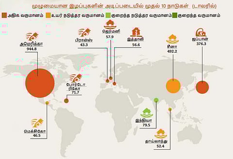 கடந்த 20 ஆண்டுகளில் பல்வேறு இயற்கை சீற்றங்களால் இந்தியாவில் 5 லட்சம் கோடி ரூபாய் இழப்பு
