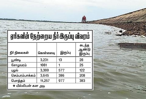 மழையால் செம்பரம்பாக்கம் ஏரிக்கு 122 கனஅடி தண்ணீர் வந்தது