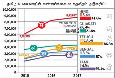 அமெரிக்காவில் அதிகம் பேரால் பேசக்கூடிய இந்திய மொழிகளில், தமிழ் 5-வது இடத்தில் உள்ளது