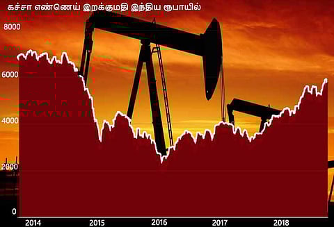 ரூபாய் மதிப்பு வீழ்ச்சி கச்சா எண்ணெய் இறக்குமதியை குறைக்க இந்தியா திட்டம் ?