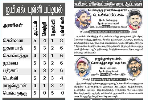 ஐ.பி.எல். கிரிக்கெட்டில் இன்றைய ஆட்டங்கள்