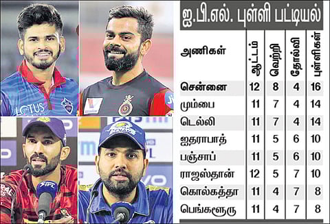 ஐ.பி.எல். கிரிக்கெட்டில் இன்றைய ஆட்டங்கள்