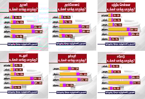 இடைத்தேர்தலுக்கு பிந்தைய தந்தி டிவியின் பிரமாண்ட கருத்துக்கணிப்பு முடிவுகள்