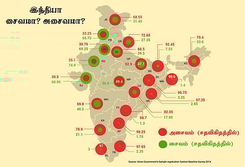 இந்தியா சைவ நாடு என்பது கட்டுக்கதை? 70 சதவிகித மக்கள் அசைவம் உண்கிறார்கள்