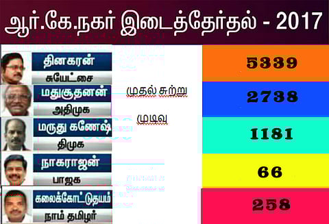 ஆர்.கே. நகர் இடைத்தேர்தல்: முதல் சுற்று முடிவில் 5 ஆயிரம் வாக்குகளுக்கு மேல் பெற்று டி.டி.வி. தினகரன் முன்னிலை