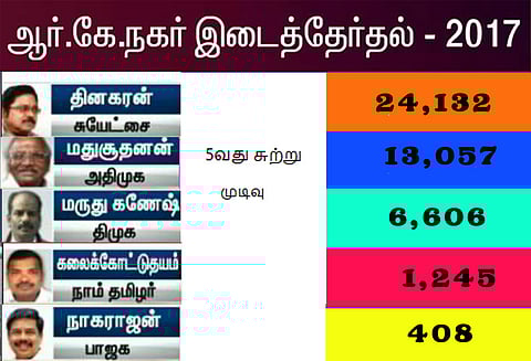 5வது சுற்றில் தினகரன் 11,075 வாக்குகள் வித்தியாசத்தில் முன்னிலை