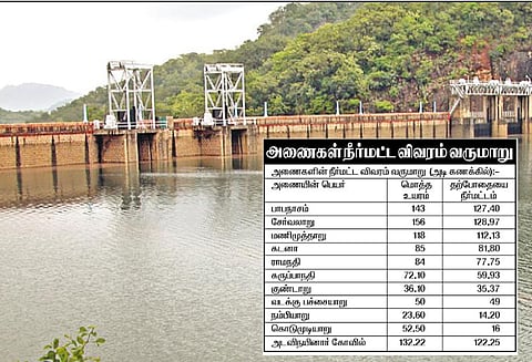 நெல்லை மாவட்டத்தில் உள்ள அணைகளில் 80 சதவீதம் நீர் இருப்பு