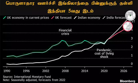 பொருளாதார வளர்ச்சியில் இங்கிலாந்தை பின்னுக்குத் தள்ளி இந்தியா 5வது இடம்