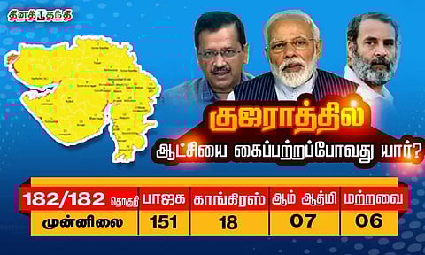 அசுர பலத்துடன் குஜராத்தில் ஆட்சியை தக்கவைக்கும் பாஜக