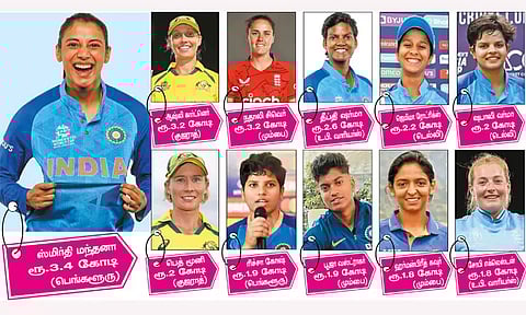 பெண்கள் பிரிமீயர் லீக் கிரிக்கெட்: மந்தனா ரூ.3.4 கோடிக்கு ஏலம் - கார்ட்னெர், சிவெர், தீப்தி ஷர்மாவுக்கும் 'ஜாக்பாட்'
