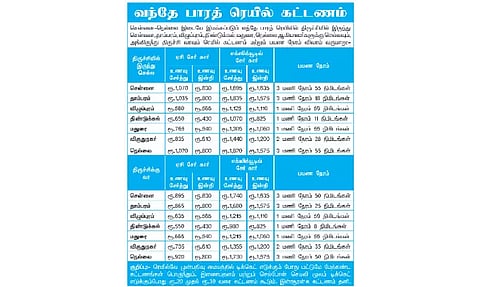 வந்தே பாரத் ரெயிலில் சில மணி நேரங்களில் டிக்கெட்டுகள் விற்றுத் தீர்ந்தன
