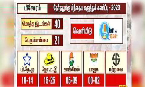 மிசோரமில் யாருக்கு வெற்றி வாய்ப்பு - வெளியானது கருத்துக்கணிப்பு..!