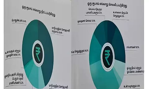 தமிழக பட்ஜெட் 2024-25: ஒரு ரூபாயில் வரவு-செலவு எவ்வளவு? முழு விவரம்