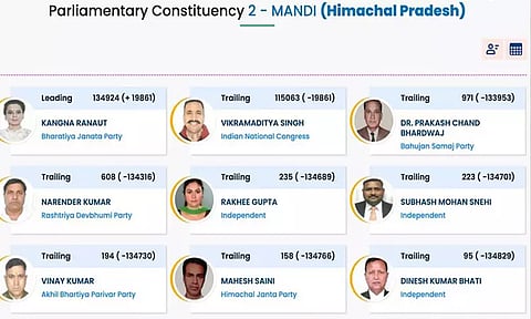 மண்டி தொகுதி பாஜக வேட்பாளர் கங்கனா ரனாவத் முன்னிலை