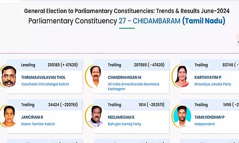 சிதம்பரம் தொகுதியில் 47 ஆயிரம் வாக்குகள் வித்தியாசத்தில் திருமாவளவன் முன்னிலை