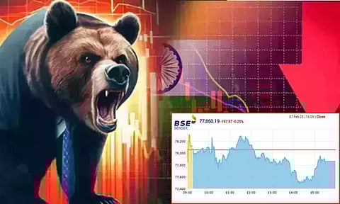 ரிசர்வ் வங்கியின் வட்டி விகித குறைப்புக்கு பிறகும் சரிந்த பங்குச்சந்தை: இன்றைய நிலவரம்