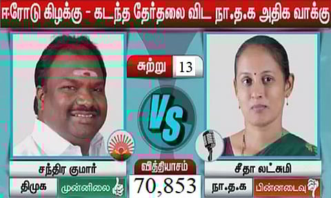 ஈரோடு இடைத்தேர்தல்; டெபாசிட்டை உறுதி செய்ய நா.த.க.வுக்கு 6,699 வாக்குகள் தேவை