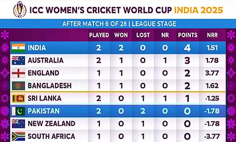 பெண்கள் உலகக்கோப்பை கிரிக்கெட்; புள்ளிகள் பட்டியலில் முதல் இடத்தில் இந்தியா