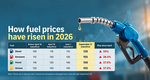 Fuel Prices increase in 2026