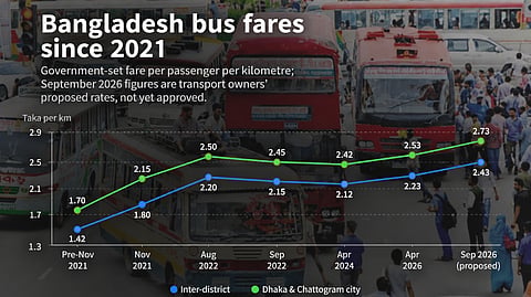 Bus fare increase since 2021