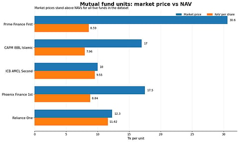 Infograph showing market prices and NAVs per unit of five mutual funds flagged by BSEC on October 5, 2026.