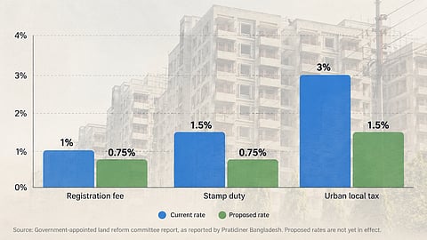 Current and proposed property rates