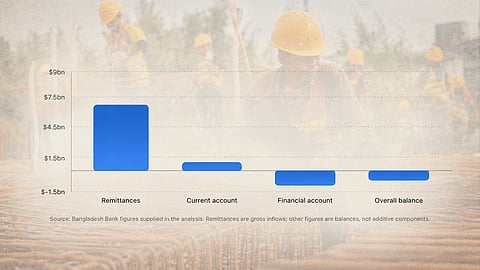 Bangladesh’s external account paradox
