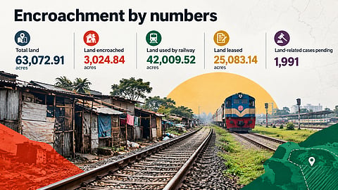 Graphic showing Bangladesh Railway's land holdings