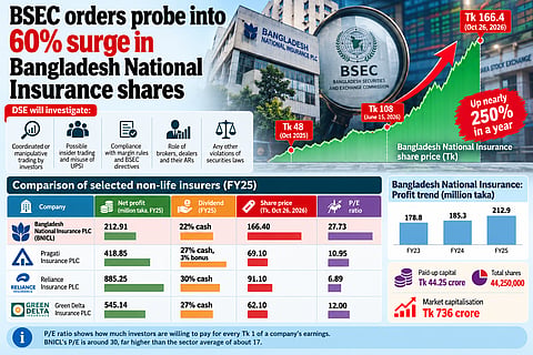 BSEC orders probe into ‘abnormal price movement’ in Bangladesh National Insurance shares