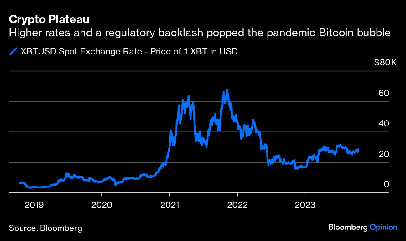 Graph showing crypto plateau.