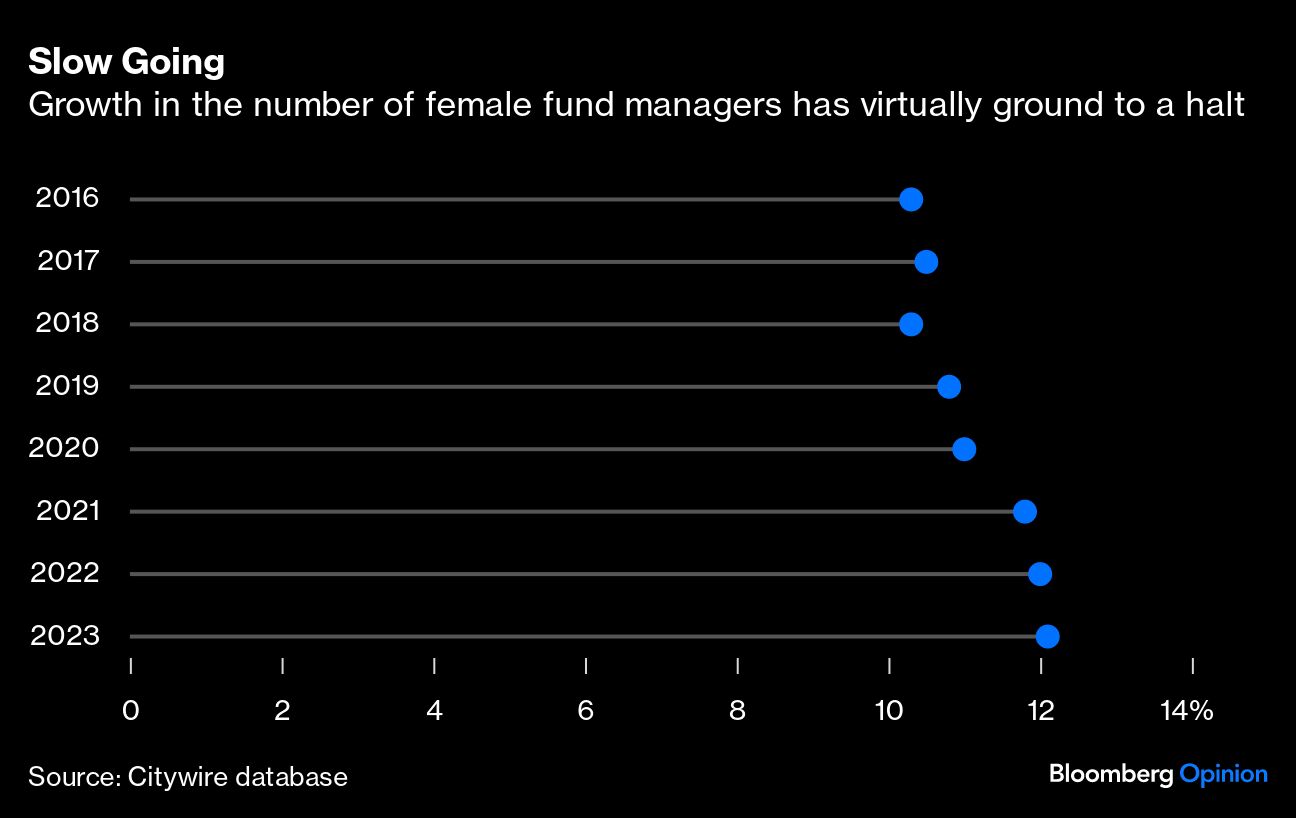 Chart showing growth in number of female fund managers has virtually ground to a halt.