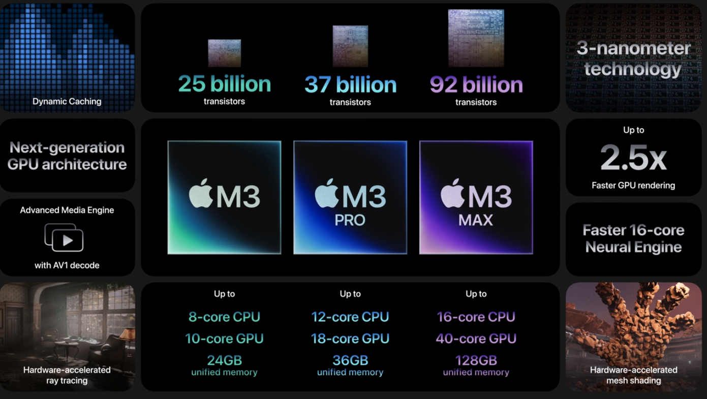 Key features of M3, M3 Pro and M3 Max chipsets.