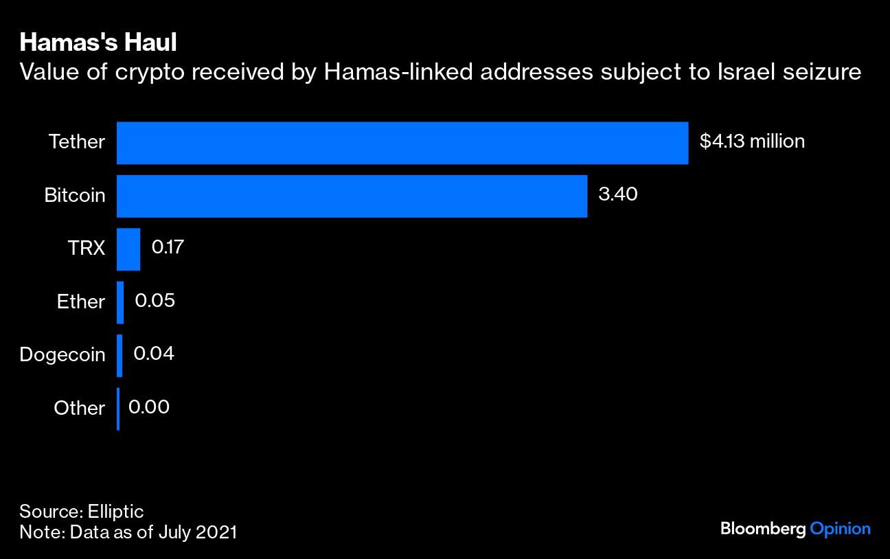 Graph showing Hamas' haul.
