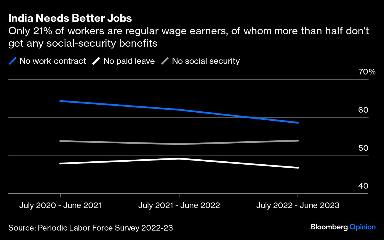 Graph showing India needs better jobs.