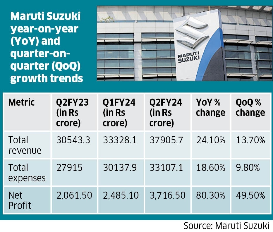 Maruti Suzuki YoY and QOQ growth trends.