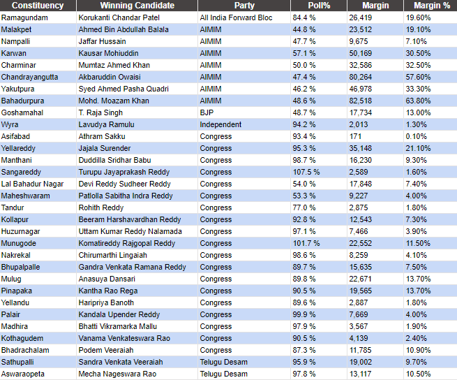 <div class="paragraphs"><p>Credit: IndiaVotes</p></div>