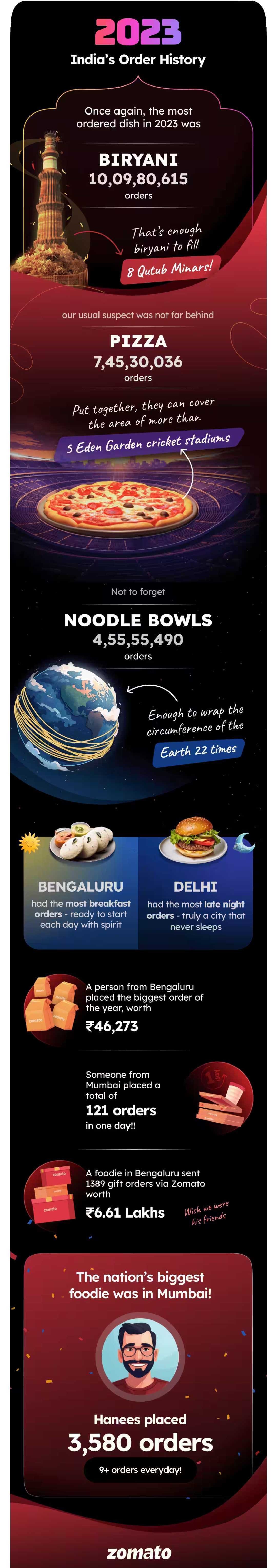 Infographic showing how India ordered on Zomato in 2023.
