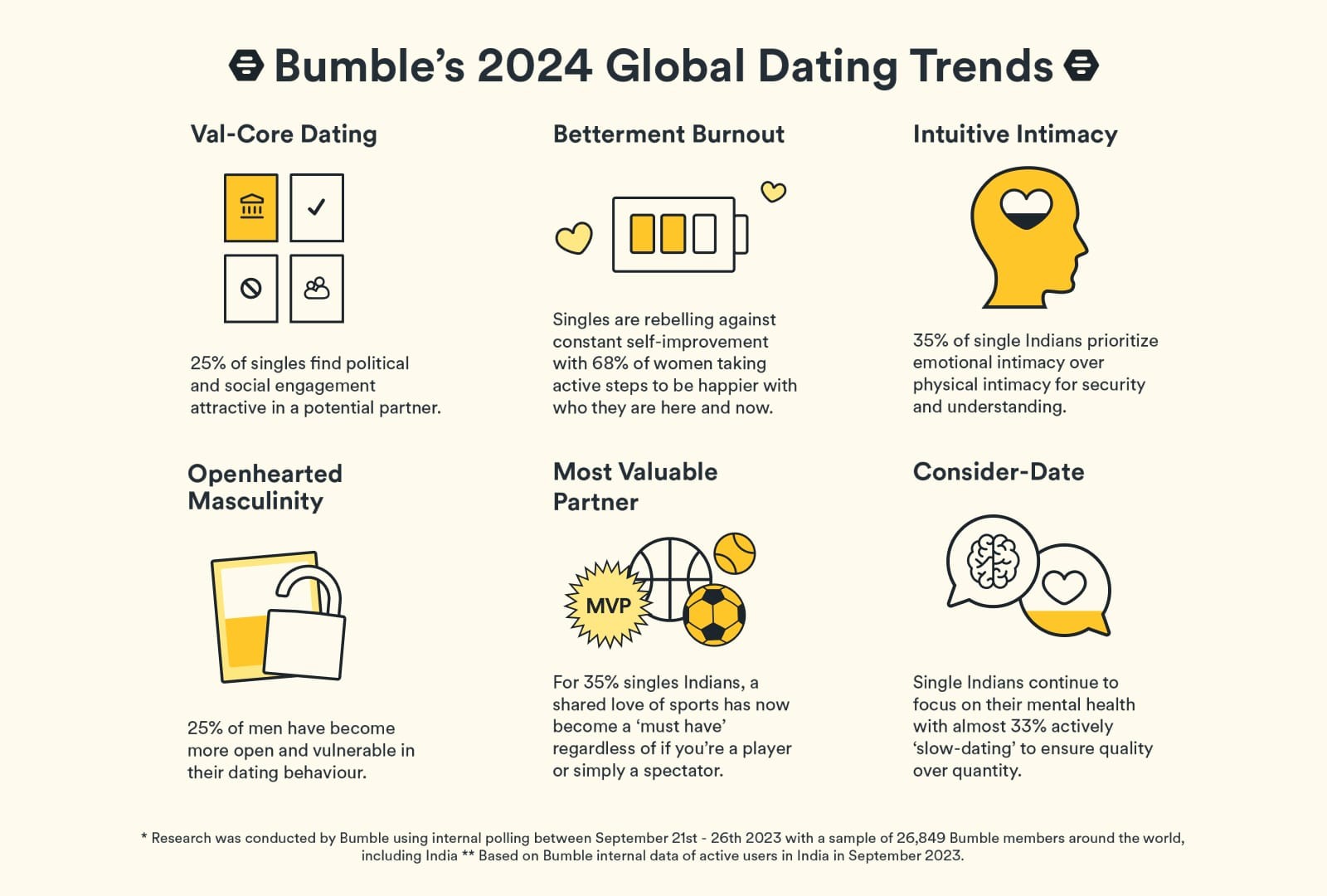 Chart showing Bumble's2024 Global Dating Trends.
