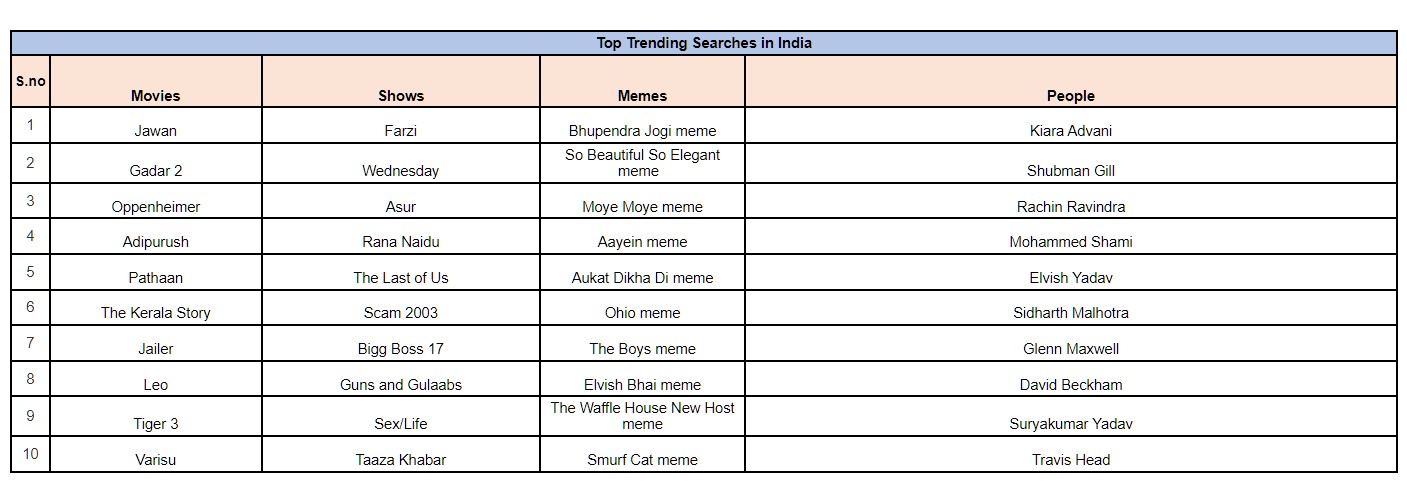 Top Trending Searches in India (2023).