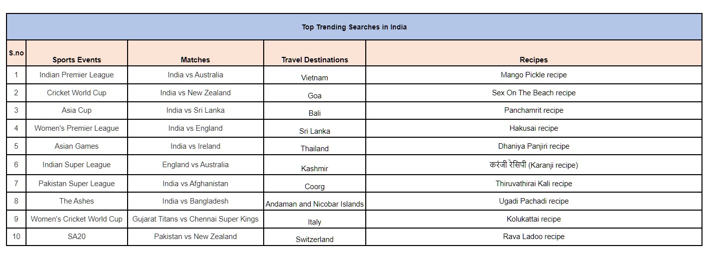 Top trending searches related to Sports events, matches, travel destinationss and Recipes on Google Search.