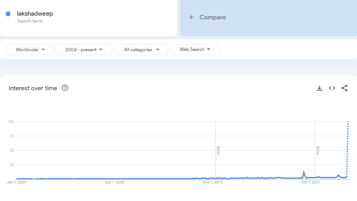 Lakshadweep worldwide search trend in 20 years.