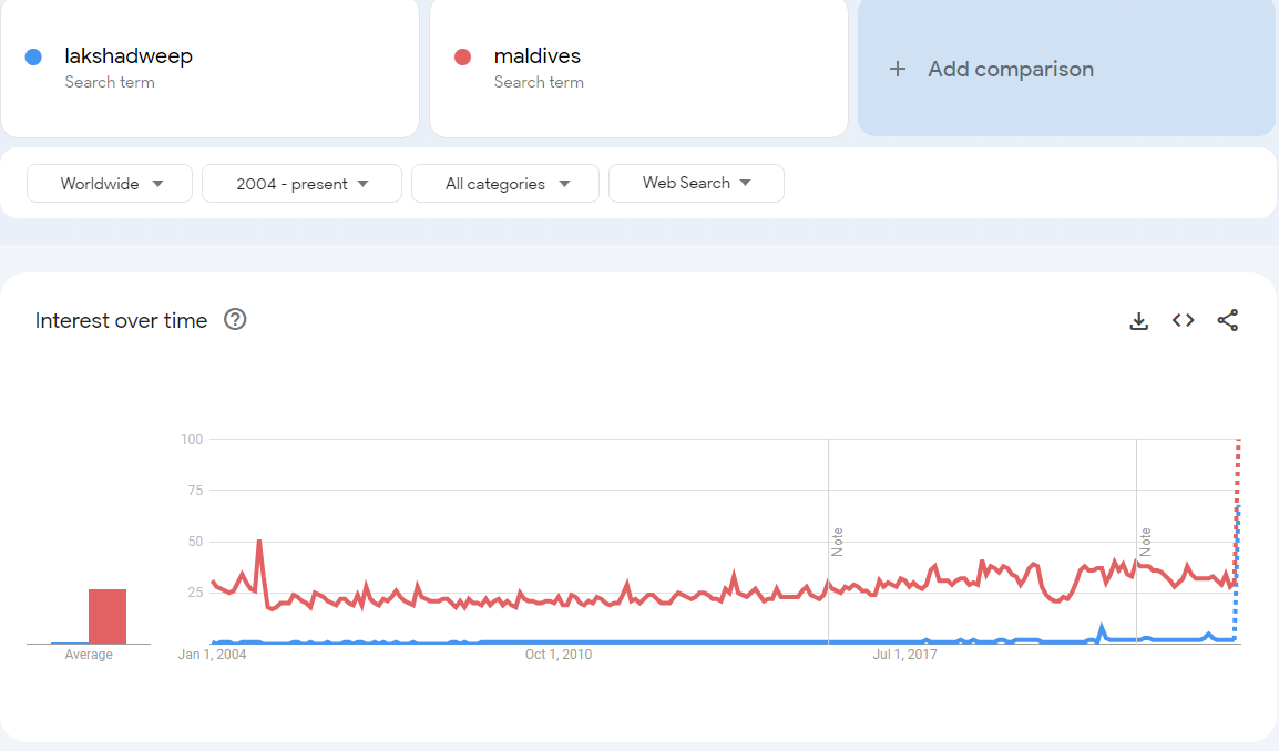 Comparison between worldwide search trends of  Lakshadweep and Maldives  in 20 years.