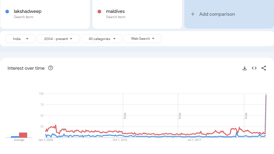 Comparison between search trends of  Lakshadweep and Maldives in India in 20 years.