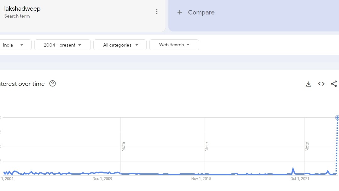 Lakshadweep search trend in India in 20 years.