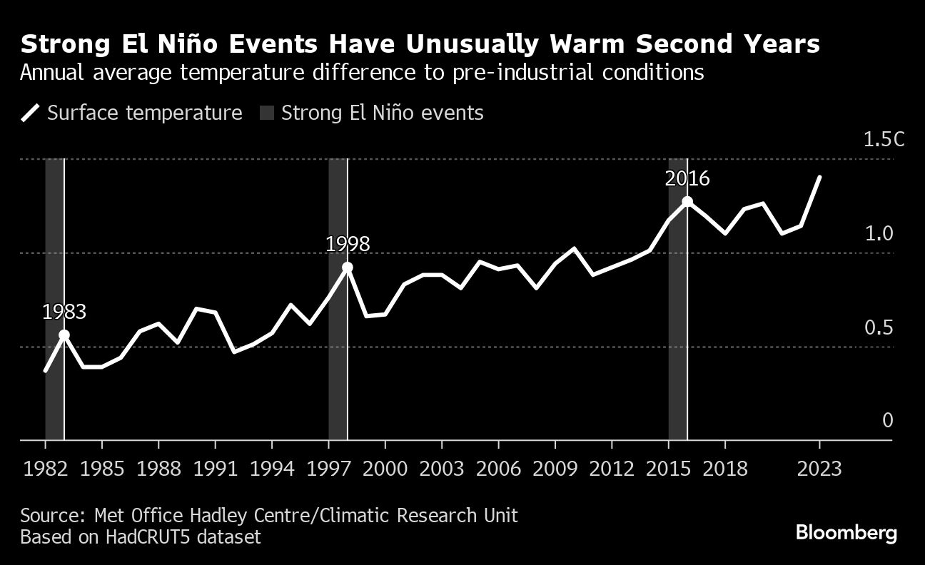 Graph showing average temperature difference to pre-industrial conditions.