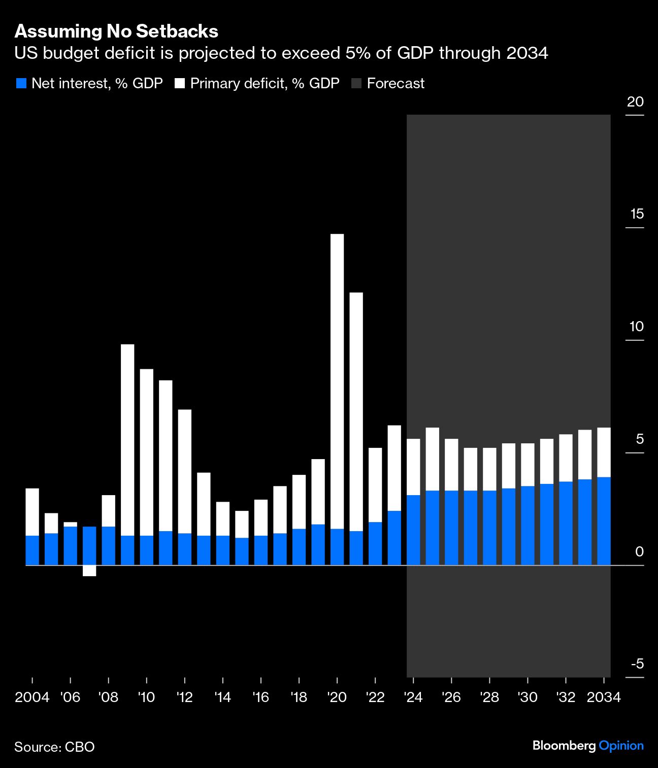 US budget deficit is projected to exceed 5% of GDP through 2034.