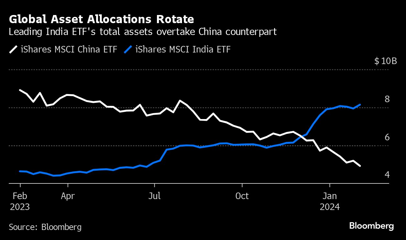 Comparison of leading India ETF's assets to that of China.