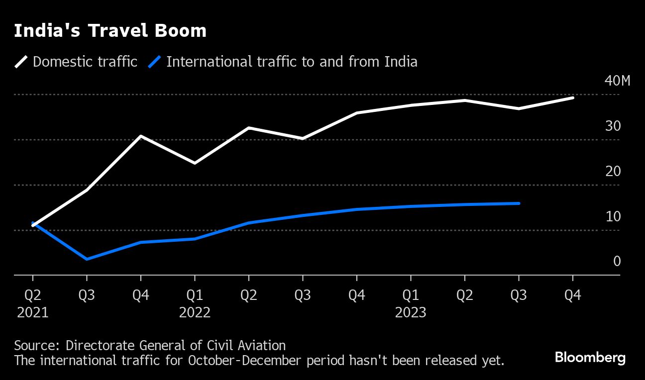 Graph showing India's travel boom.