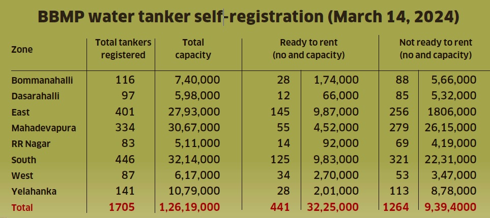 Tankers data: BBMP