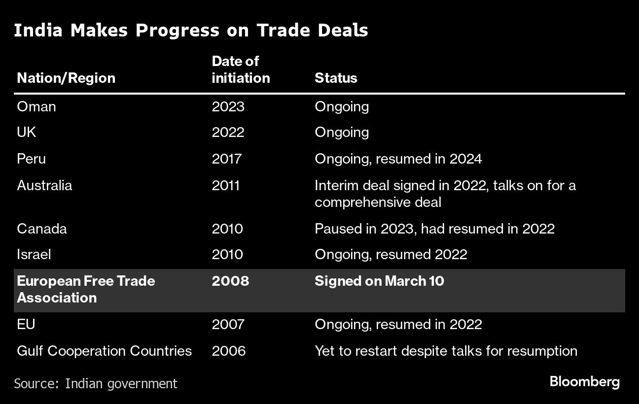 India makes progress on trade deals.